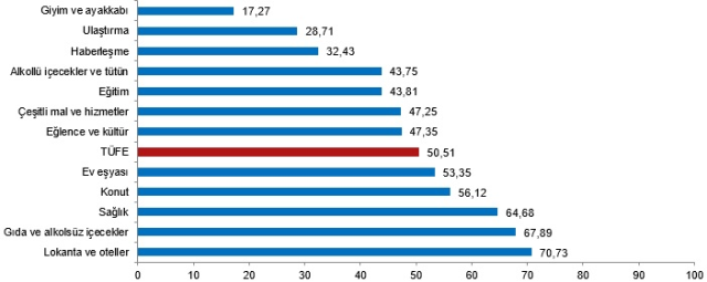 Son Dakika! Enflasyon mart ayında yüzde 2,29, yıllık bazda ise yüzde 50,51 oldu